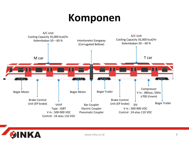 Komponen Light Rail Transit (LRT) (Foto: Dok. PT INKA)