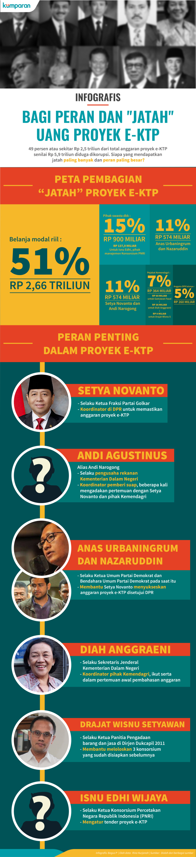 Infografis Bagi Peran dan "Jatah" Proyek e-KTP (Foto: Bagus Permadi/kumparan)