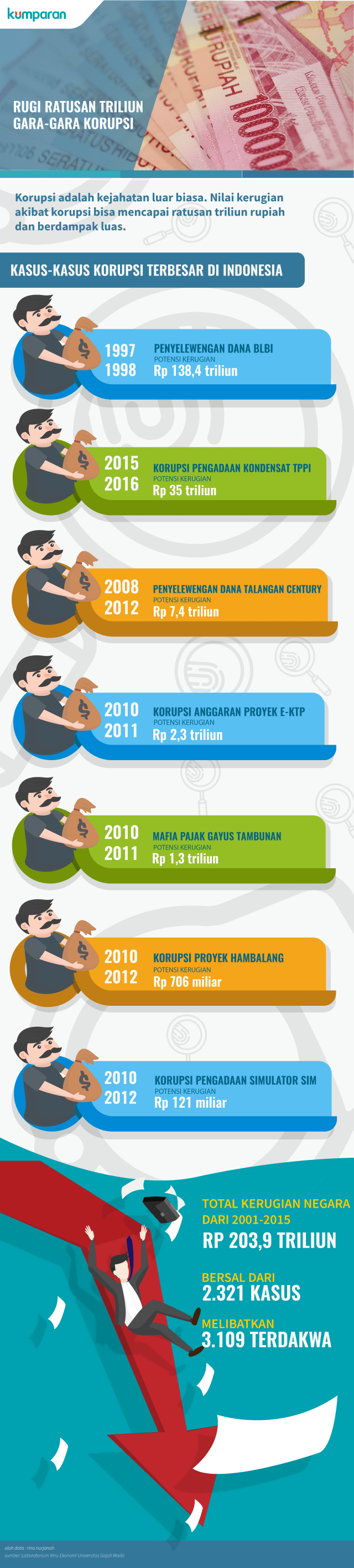 Infografis Kerugian Akibat Korupsi (Foto: Faisal Nu'man/kumparan)