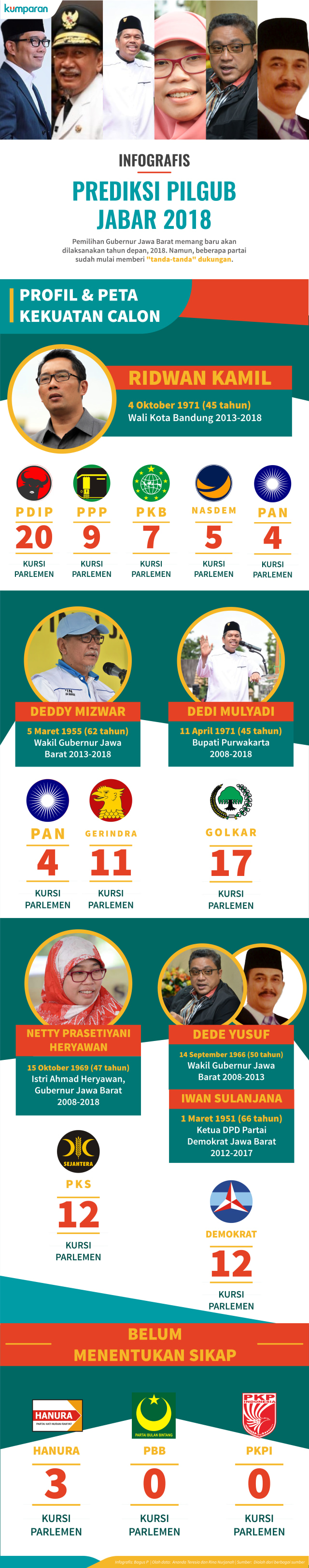 Infografis Prediksi Pilgub Jabar 2018 (Foto: Bagus Permadi/kumparan)