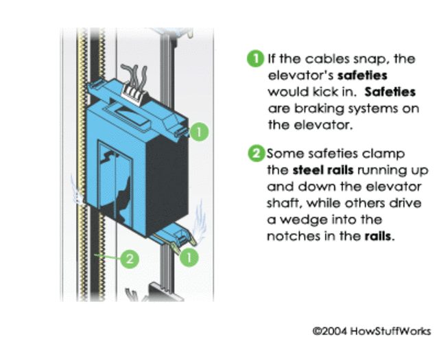 Rel menahan lift yang jatuh (Foto: howstuffwork.com)