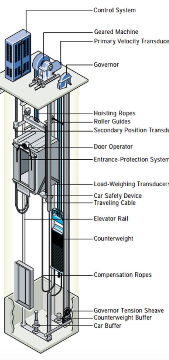 Revolusi Lift dari Masa ke Masa kumparan com