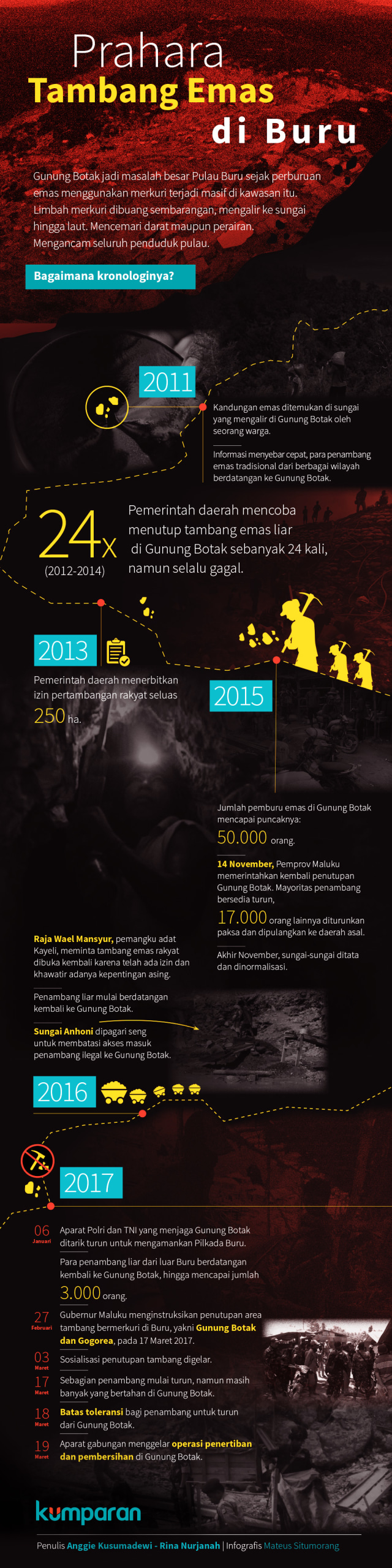 Infografis Kronologi Tambang Emas Pulau Buru (Foto: Mateus Situmorang/kumparan)