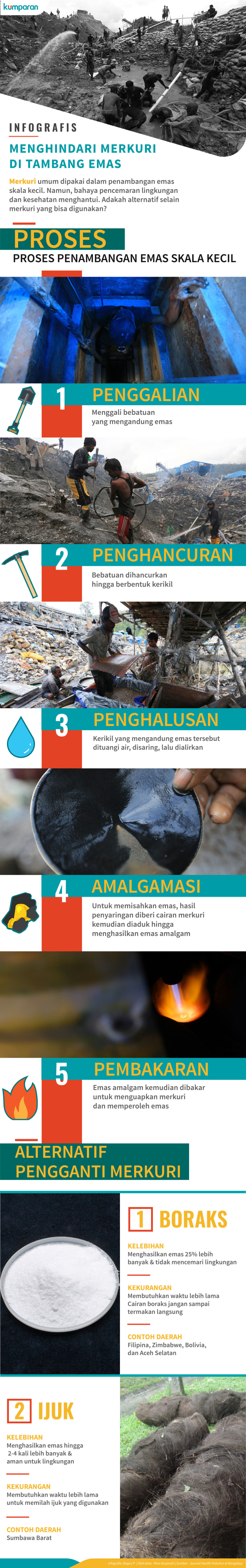 Infografis Pengganti Merkuri di Tambang Emas (Foto: Bagus Permadi/kumparan)