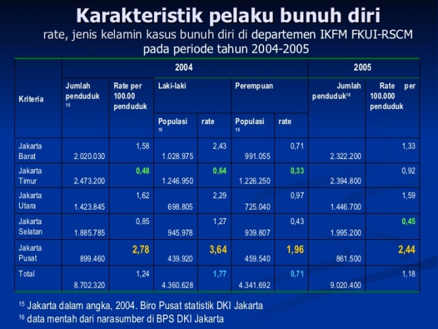 Kasus bunuh diri 2004-2005. (Foto: Departemen IFKM FKUI-RSCM )