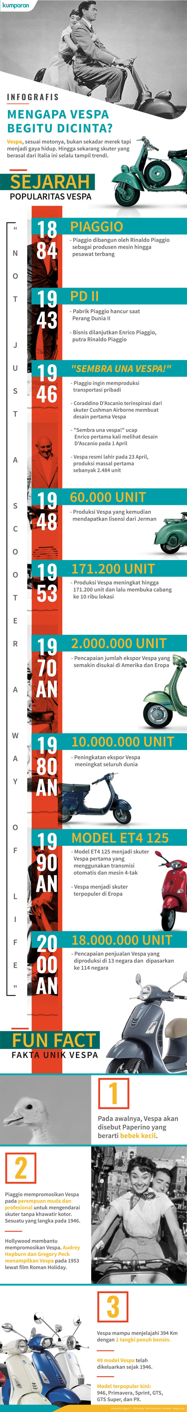 Infografis Sejarah Vespa (Foto: Bagus Permadi/kumparan)