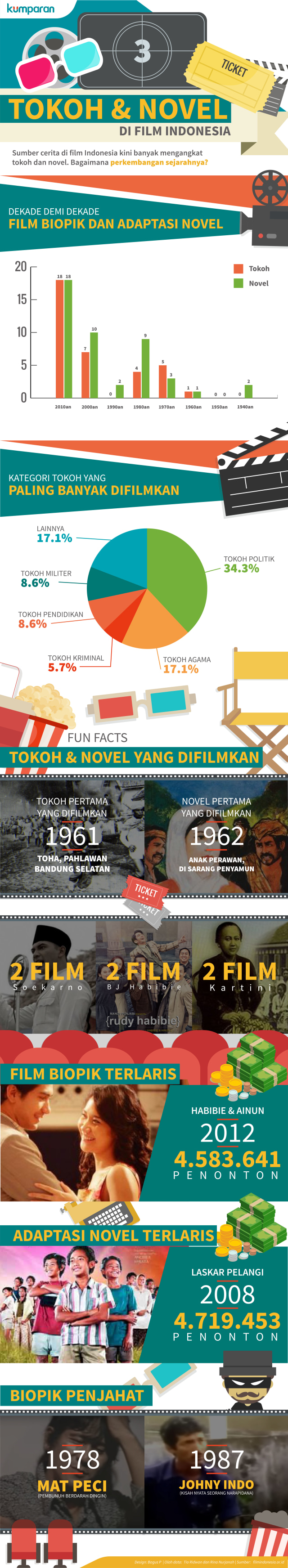 Infografis Novel dan Tokoh di Film Indonesia (Foto: Bagus Permadi/kumparan)