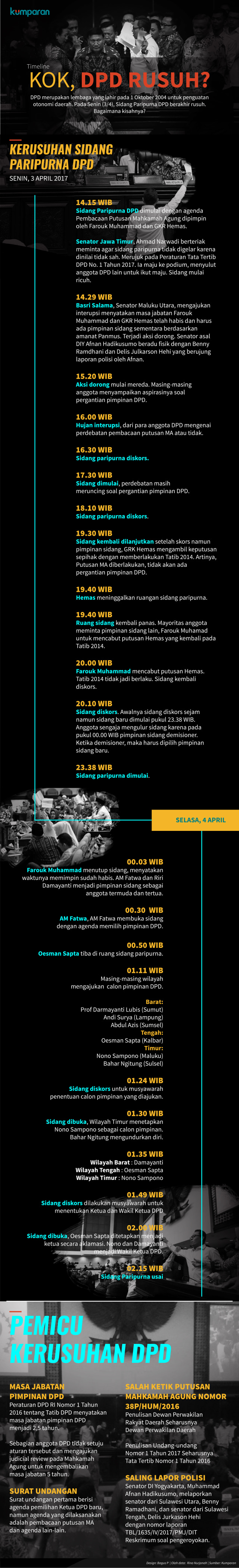 Infografis Sidang Paripurna DPD Rusuh (Foto: Bagus Permadi/kumparan)