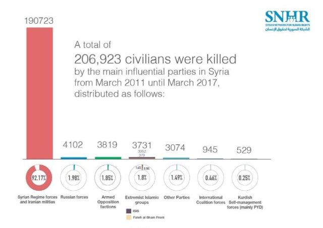 Data korban Suriah oleh SNHR (Foto: Syria Network for Human Rights.)