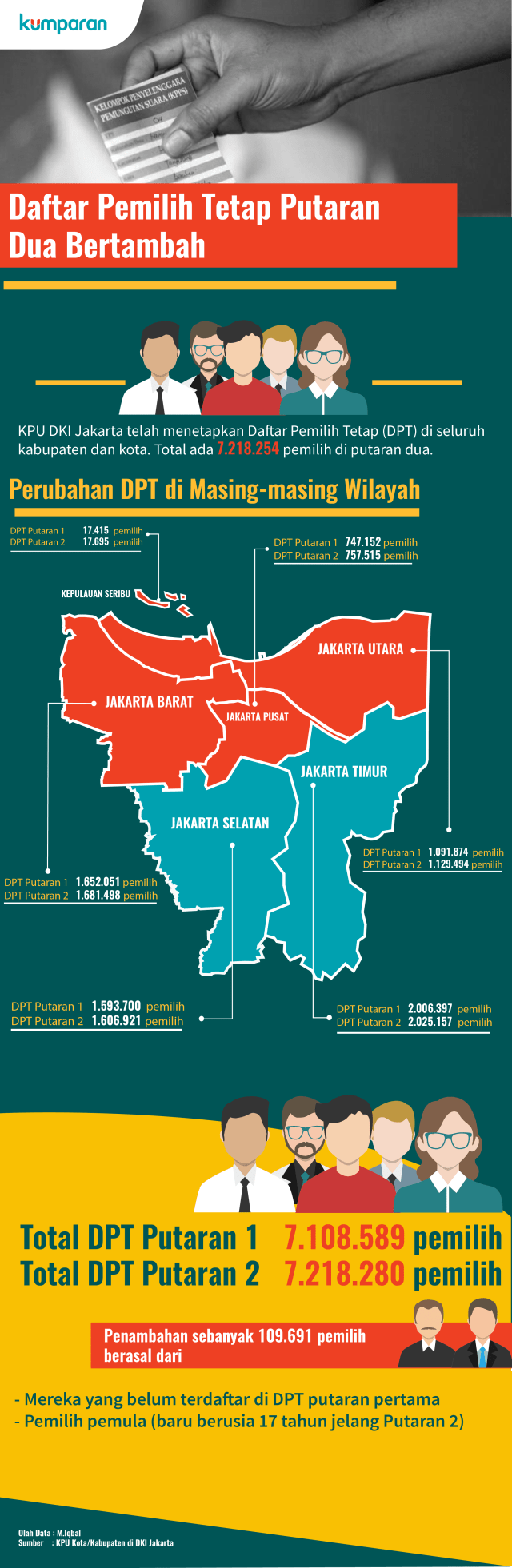 Infografis DPT Putaran 2 Pilgub DKI Jakarta (Foto: Faisal Nu'man/kumparan)