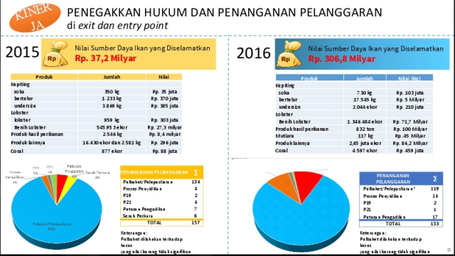 Exit dan Entry Point. (Foto: Dok. BKIPM)