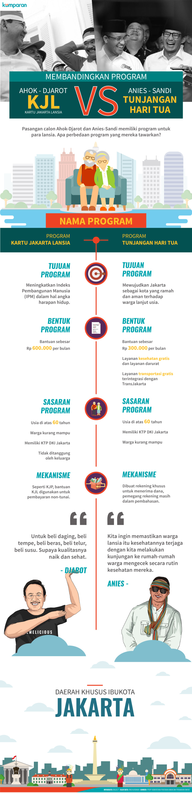 Infografis Program untuk Lansia Ahok vs Anies (Foto: Bagus Permadi/kumparan)