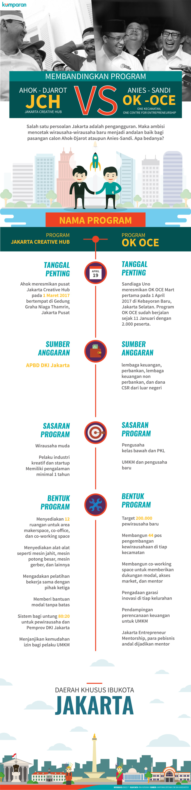 Infografis Jakarta Creative Hub vs OK OCE (Foto: Bagus Permadi/kumparan)