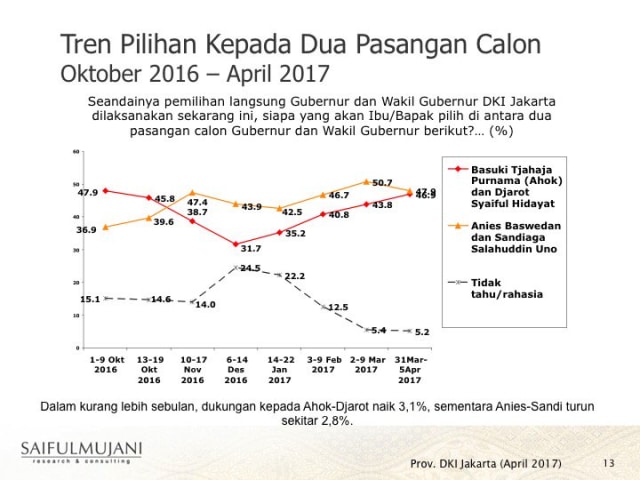 Tren pilihan dua paslon. (Foto: Twitter @saifulmujani)