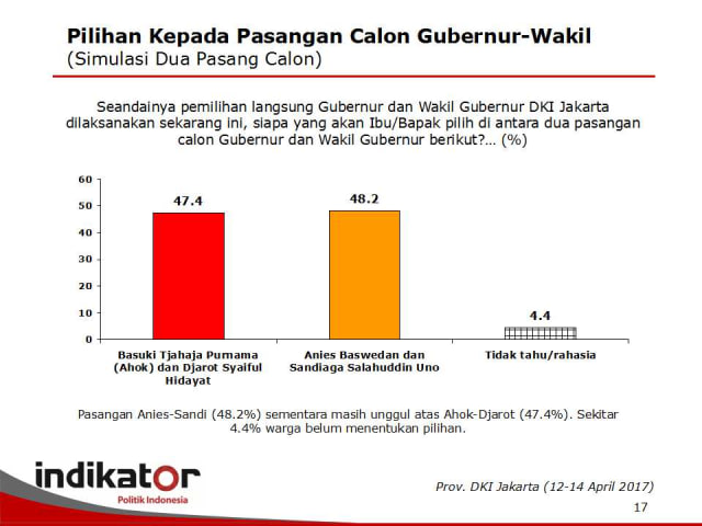 Elektabilitas paslon gubernur DKI. (Foto: Twitter/@indikatorcoid)