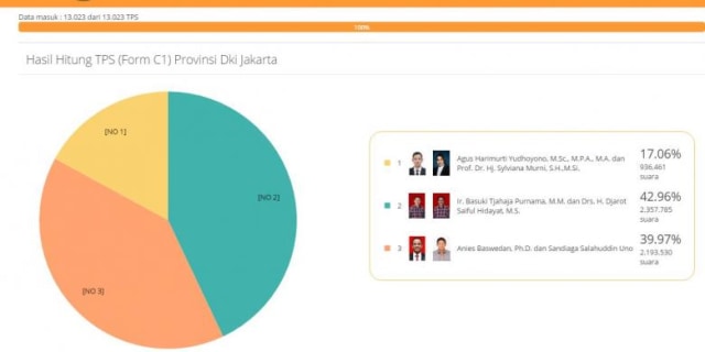 Grafik rekap suara putaran 1 (Foto: kpu.go.id)