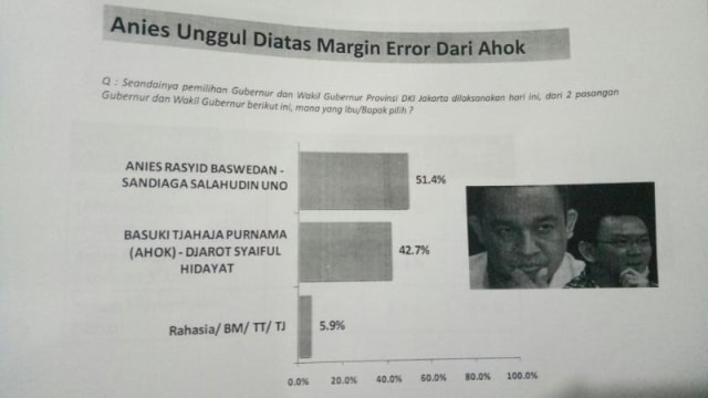 Elektabilitas cagub DKI. (Foto: Dok. LSI Denny JA)