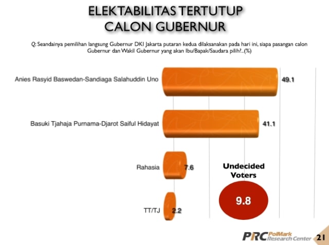 Elektabilitas paslon gubernur DKI. (Foto: Dok. Polmark)