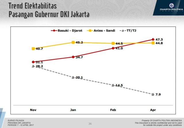 Prediksi Hasil Pemungutan Suara Ahok Vs Anies Dari 6 Survei | Kumparan.com