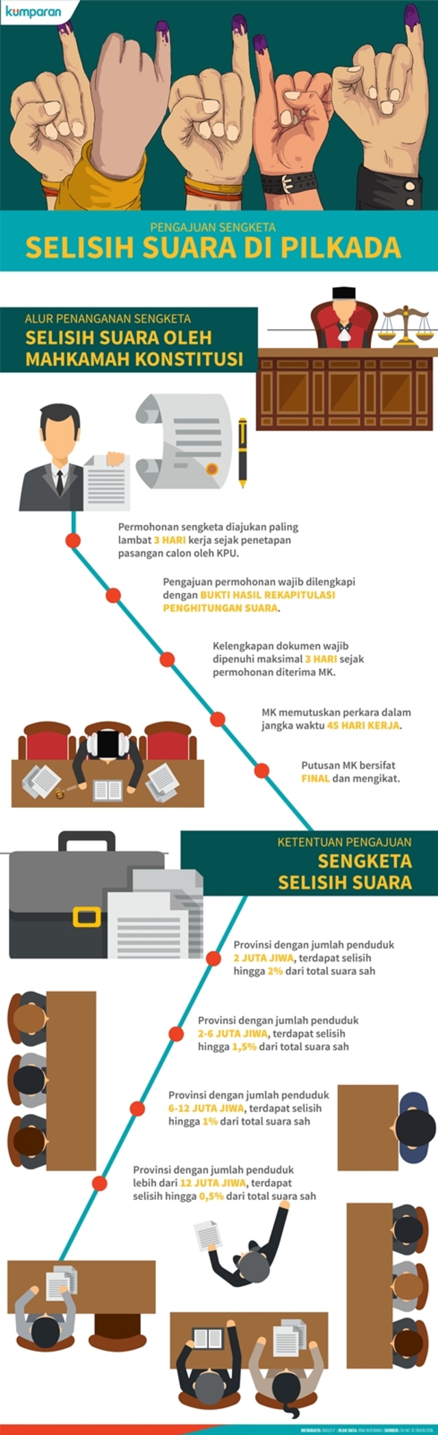 Infografis Alur Sengketa Selisih Suara di Pilkada (Foto: Bagus Permadi/kumparan)