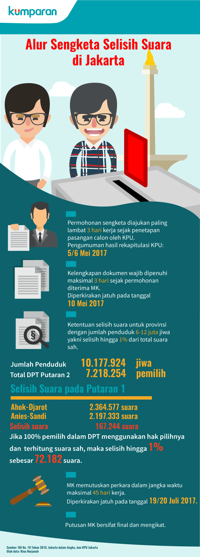 Infografis Simulasi Sengketa Selisih Suara (Foto: Faisal Nu'man/kumparan)