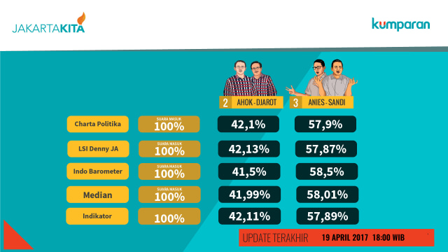 Hasil Quick Count Pilgub Jakarta Putaran 2 (Foto: Faisal Nu'man/kumparan)