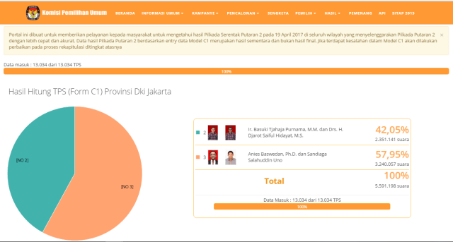 Hasil final scan C1 KPU DKI. (Foto: Dok. KPU)