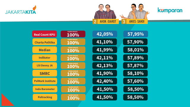 Perbandingan Quick Count dan Real Count KPU (Foto: Faisal Nu'man/kumparan)