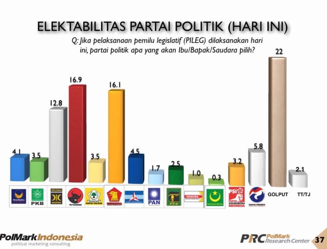 Elektabilitas Partai Politik. (Foto: Dok. PolMark Indonesia)