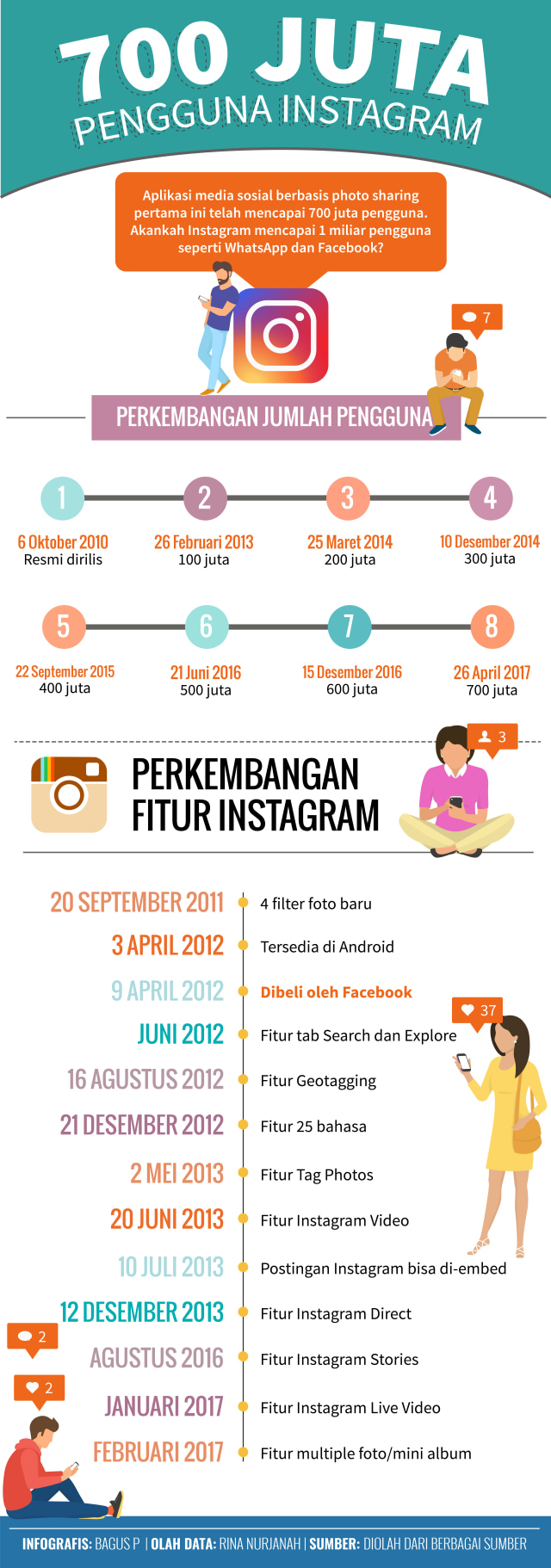 Infografis Tumbuh Pesat Pengguna Instagram (Foto: Bagus Permadi/kumparan)