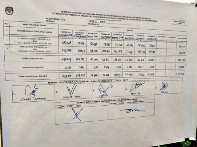 Hasil rekapitulasi suara Pilkada DKI di Jakbar. (Foto: Dok. KPU DKI)