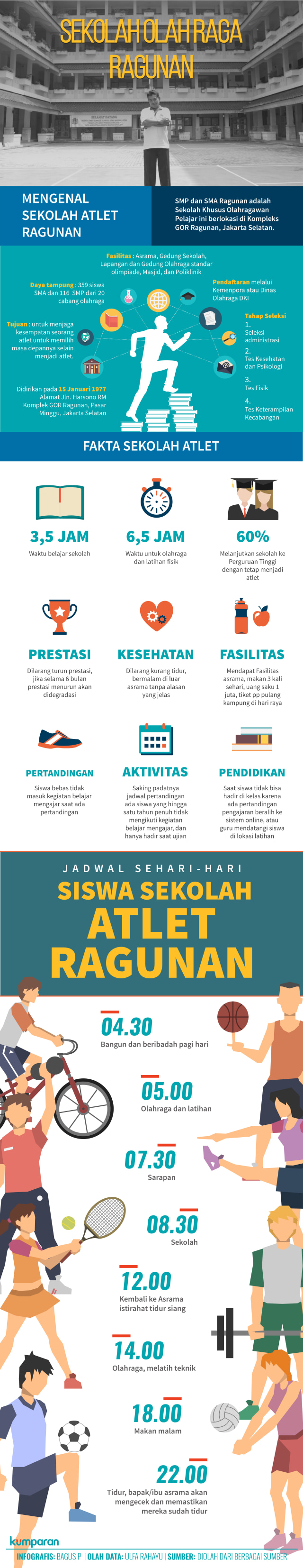 Infografis Mengenal Sekolah Atlet Ragunan. (Foto: Bagus Permadi/kumparan)