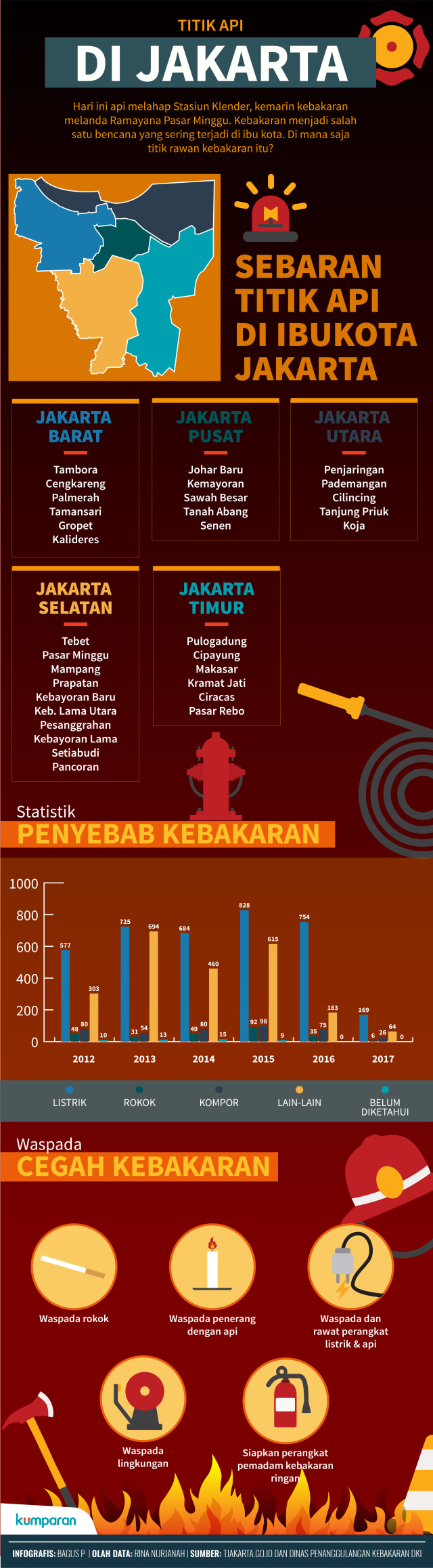 Infografis Daerah Rawan Kebakaran Jakarta (Foto: Bagus Permadi/kumparan)