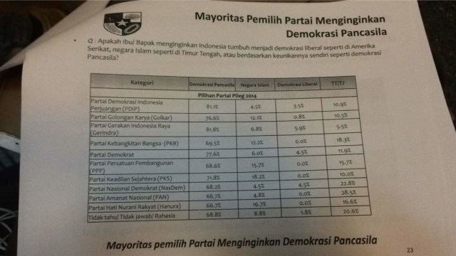 Survey Demokrasi Pancasila (Foto: Kelik Wahyu/kumparan)