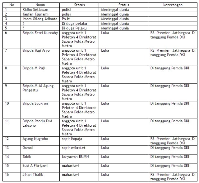 Jangan Lupa Kompensasi untuk Korban Bom Kampung Melayu | kumparan.com