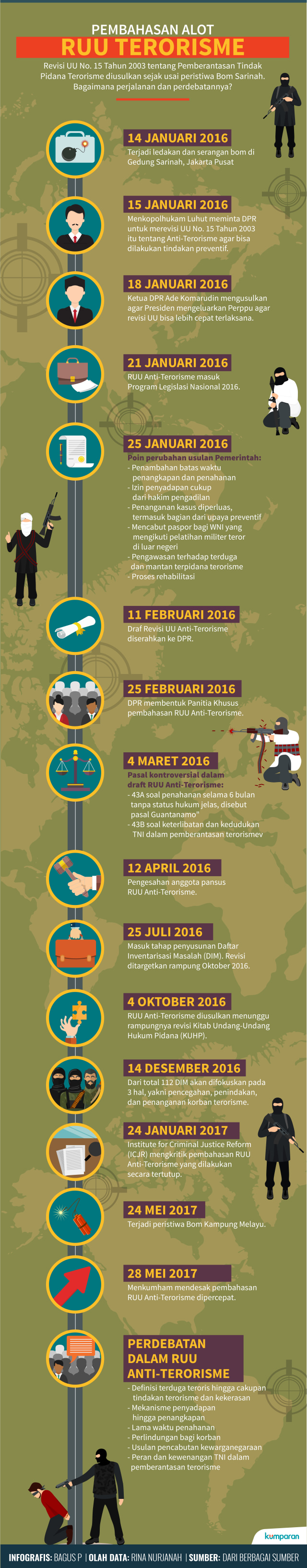 Infografis Pembahasan RUU Terorisme (Foto: Bagus Permadi/kumparan)