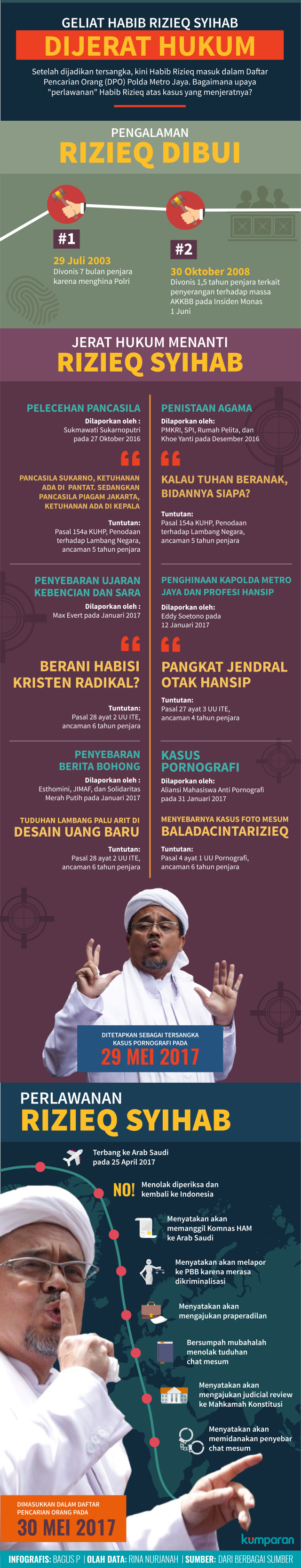 Infografis Rizieq Syihab Dijerat Hukum (Foto: Bagus Permadi/kumparan)