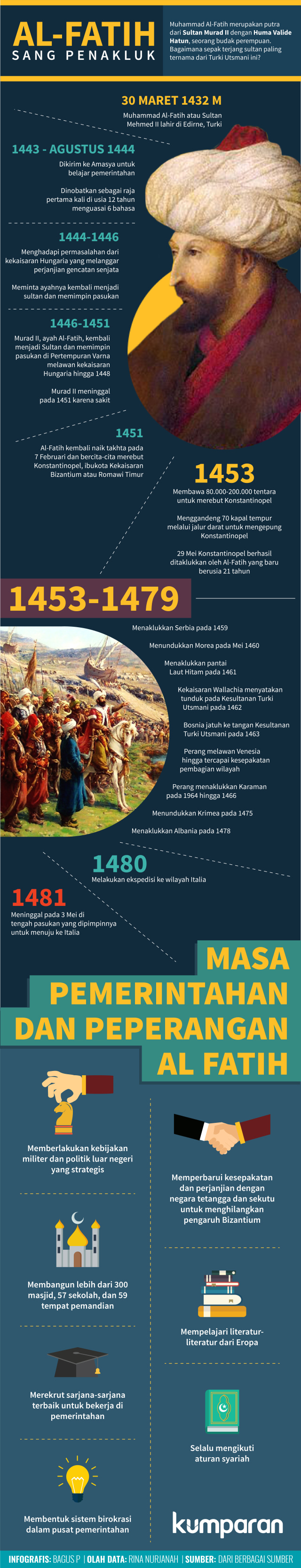 Infografis Muhammad Al Fatih Sang Penakluk (Foto: Bagus Permadi/kumparan)