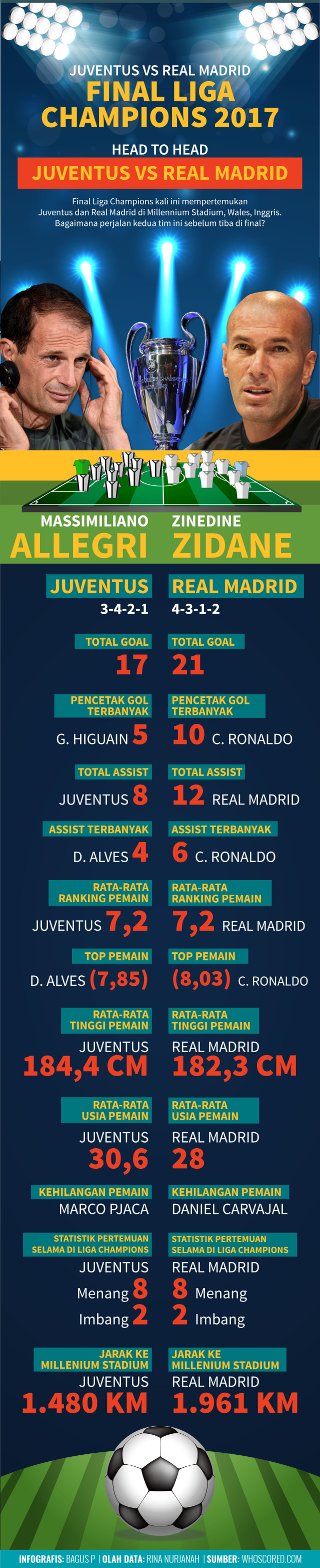 Infografis Head to Head Juventus vs Real Madrid (Foto: Bagus Permadi/kumparan)