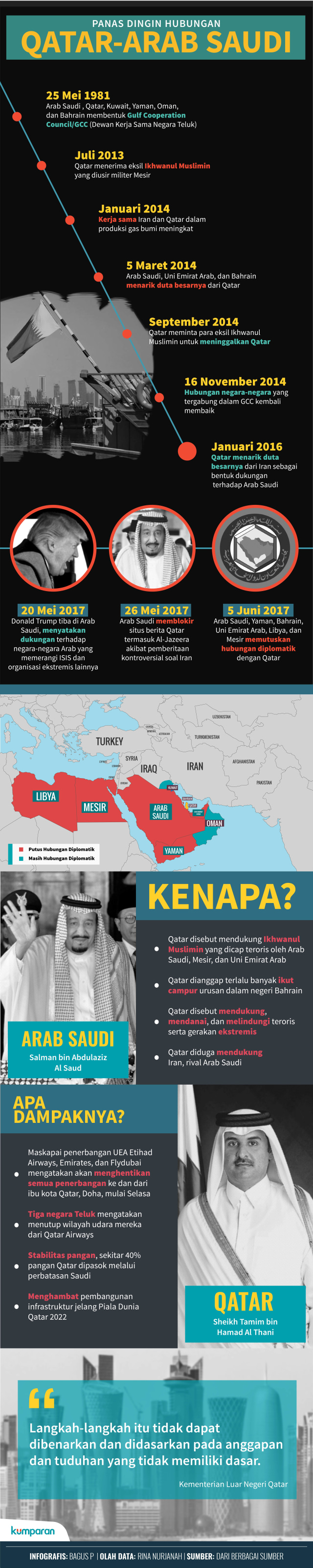 Infografis Panas Dingin Hubungan Saudi-Qatar (Foto: Bagus Permadi/kumparan)