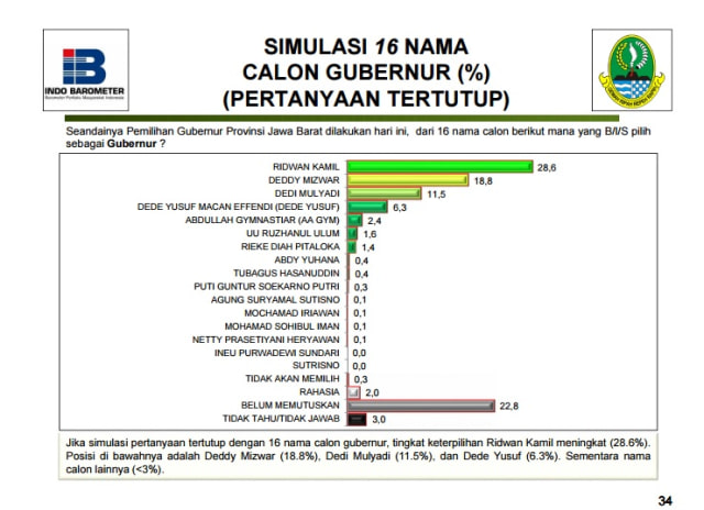 Hasil Survei Indo Barometer di Pilgub Jabar. (Foto: Dok. Indo Barometer)