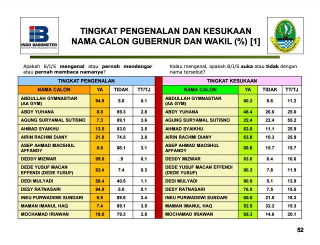 Hasil Survei Indo Barometer di Pilgub Jabar. (Foto: Dok. Indo Barometer)