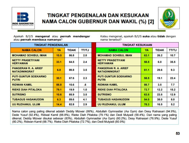 Hasil Survei Indo Barometer di Pilgub Jabar. (Foto: Dok. Indo Barometer)