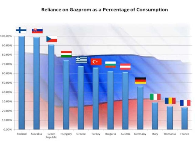 Persentasi kepercayaan konsumen Eropa pada Gazprom (Foto: https://www.thegwpf.com/)