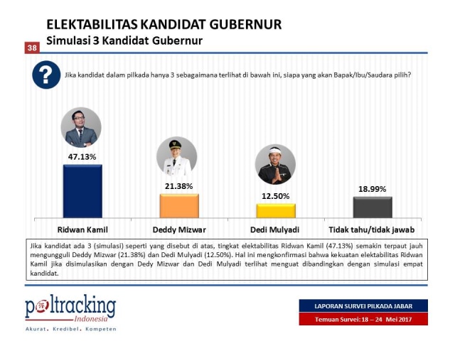 Hasil survei Poltracking (Foto: Dok. Poltracking)