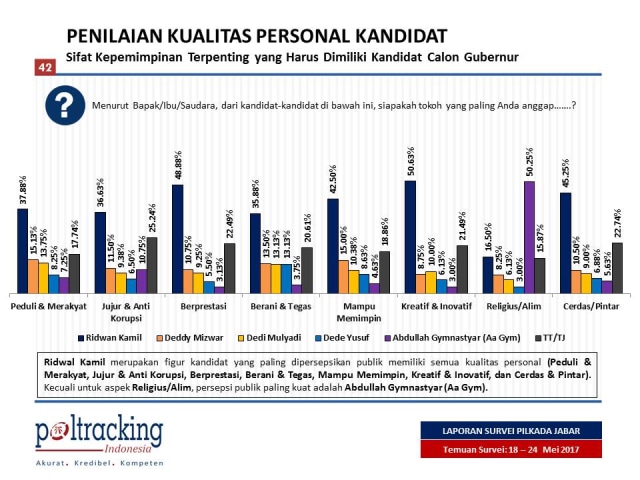 Hasil survei Poltracking (Foto: Dok. Poltracking)