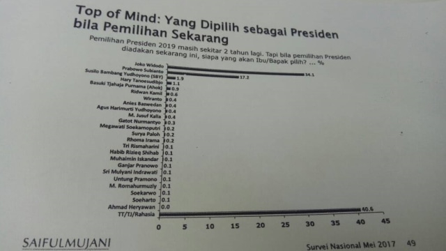 Survey pemilu 2019 (Foto: Dok. Istimewa)