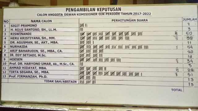 Hasil voting anggota Dewan Komisioner OJK (Foto: Nicha Muslimawati/kumparan)