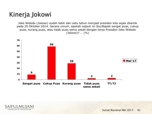 Survei kinerja Jokowi menurut Saiful Mujani  (Foto: Instagram/@saifulmujani )