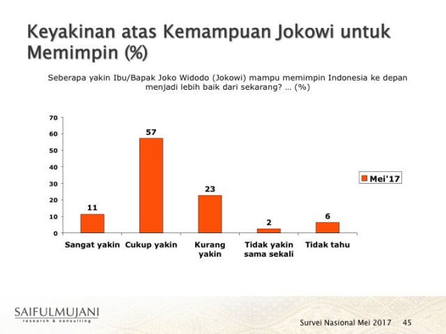 Survei keyakinan atas kepemimpinan Jokowi  (Foto: Instagram/@saifulmujani )